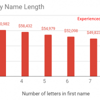 Chart of income by name length. Shorter names have higher income. 3 letter names earn 60,982, 4 letter names earn 58,432 and 5 letter names earn 54,979