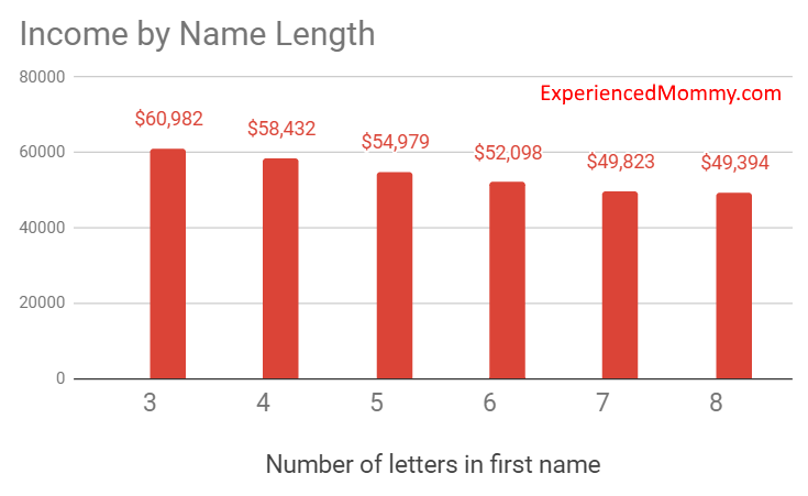 Chart of income by name length. Shorter names have higher income. 3 letter names earn 60,982, 4 letter names earn 58,432 and 5 letter names earn 54,979